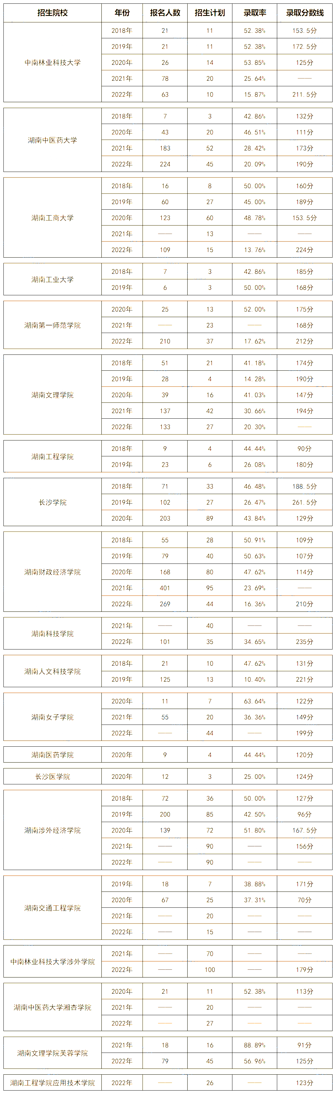 湖南專升本市場營銷專業(yè)歷年分數(shù)線及錄取情況