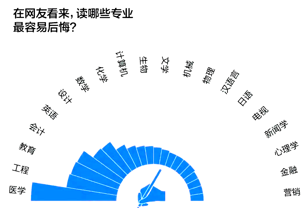 湖南專升本這十個本科專業(yè)，是被同學(xué)們吐槽最多的專業(yè)