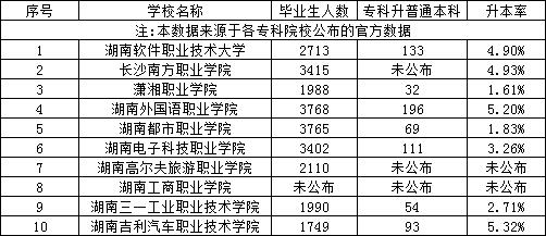 湖南專升本民辦?？坪捅究圃盒？飘厴I(yè)生升本人數(shù)和升本率匯總