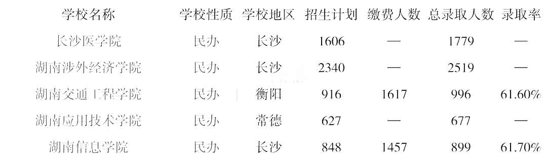 湖南統(tǒng)招專升本學(xué)校錄取率低于20%的都在這里