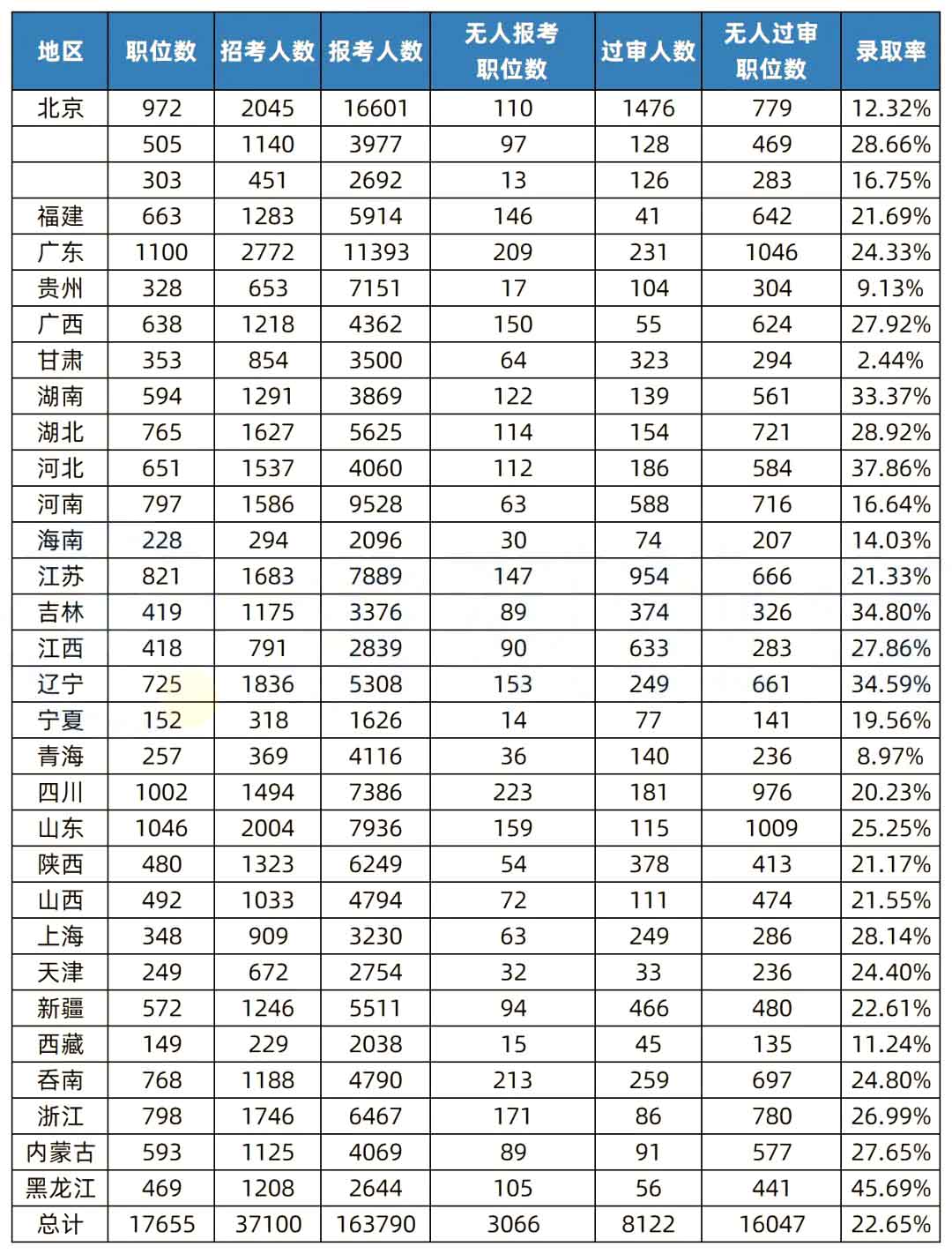 湖南專升本和國考的錄取率相比，哪個更難考？