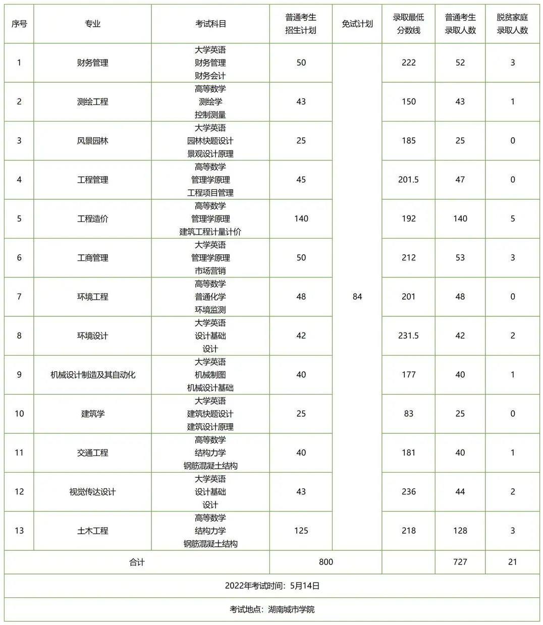 湖南專升本招生人數(shù)多的五所公辦院校，想上岸公辦的必須要看看！