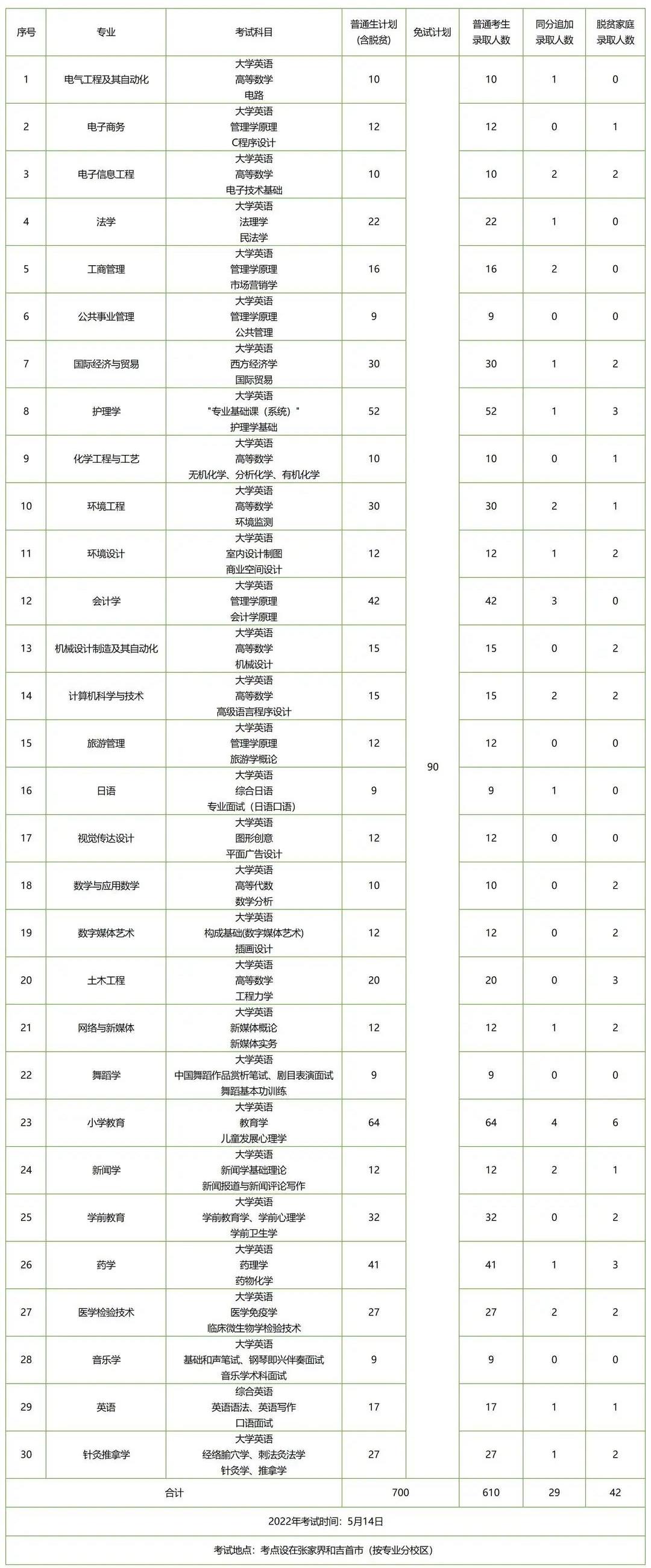 湖南專升本招生人數(shù)多的五所公辦院校，想上岸公辦的必須要看看！