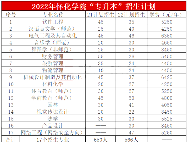 2022年懷化學(xué)院專升本報(bào)考錄取簡析