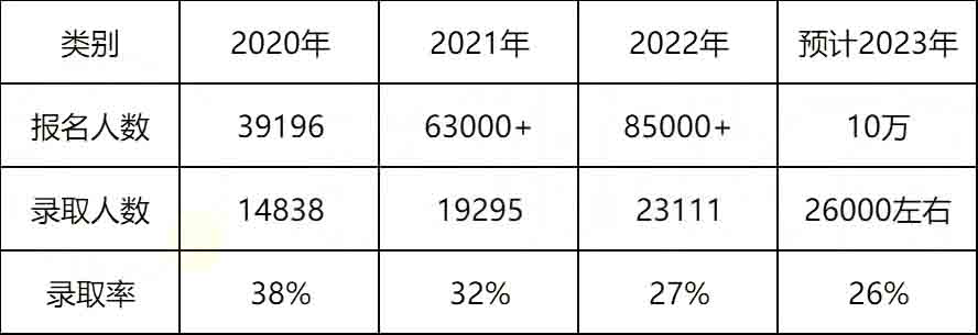 2023年湖南專升本考試是不是比2022年更難？