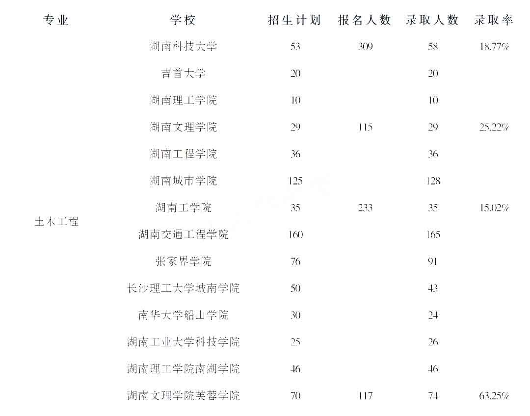 2023年湖南專升本土木工程專業(yè)競爭力分析