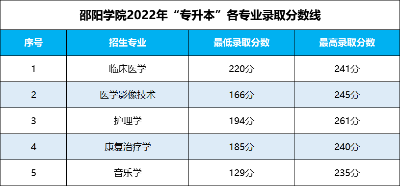 湖南專升本 湖南專升本錄取分?jǐn)?shù)線