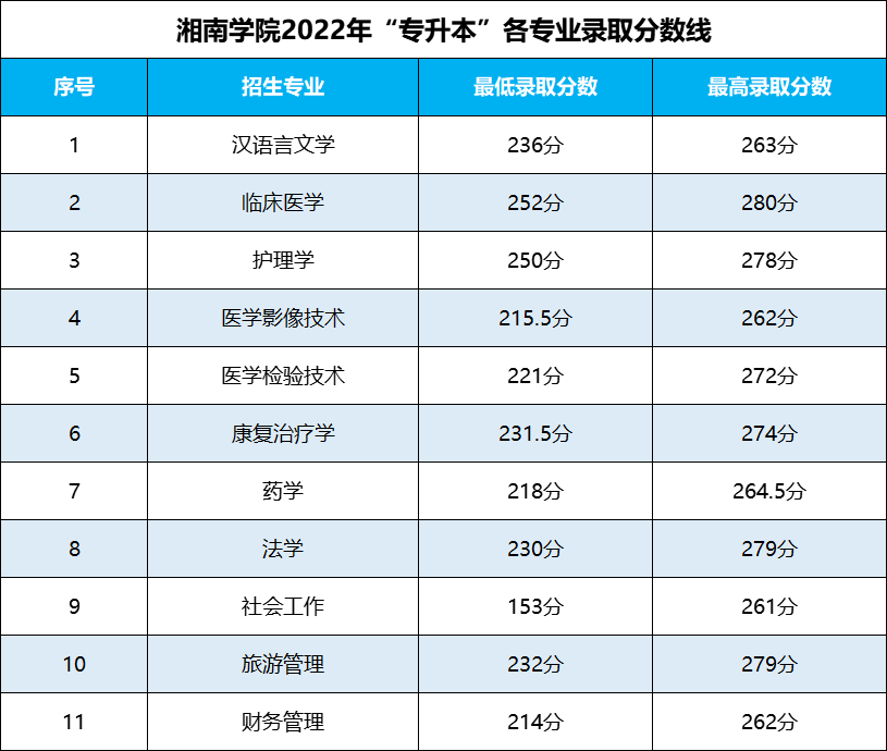 湖南專升本 湖南專升本錄取分?jǐn)?shù)線