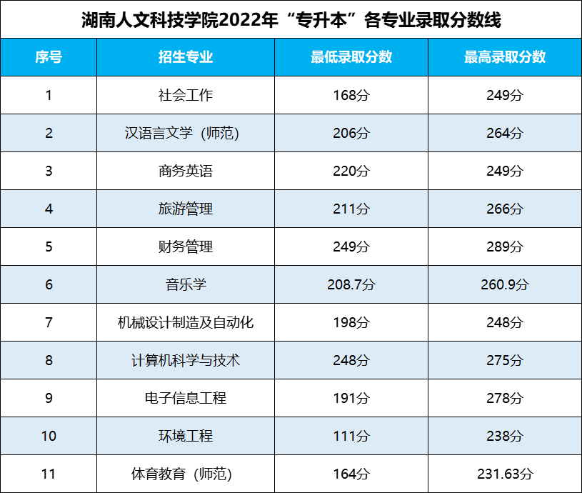 湖南專升本 湖南專升本錄取分?jǐn)?shù)線