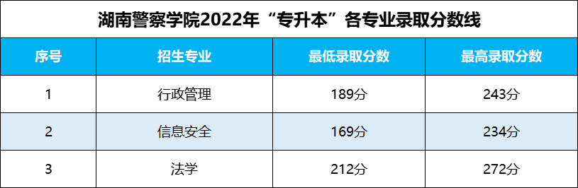 湖南專升本 湖南專升本錄取分?jǐn)?shù)線