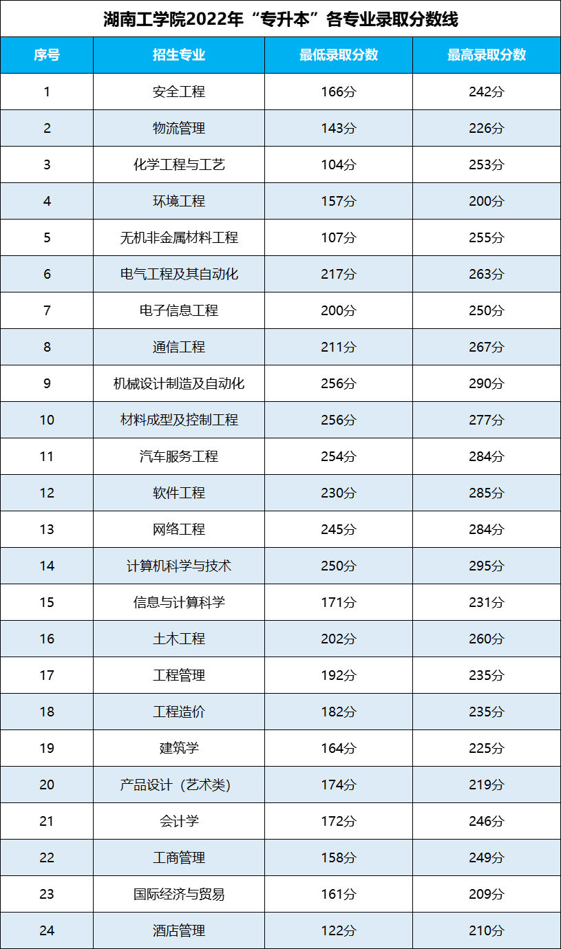 湖南專升本 湖南專升本錄取分?jǐn)?shù)線