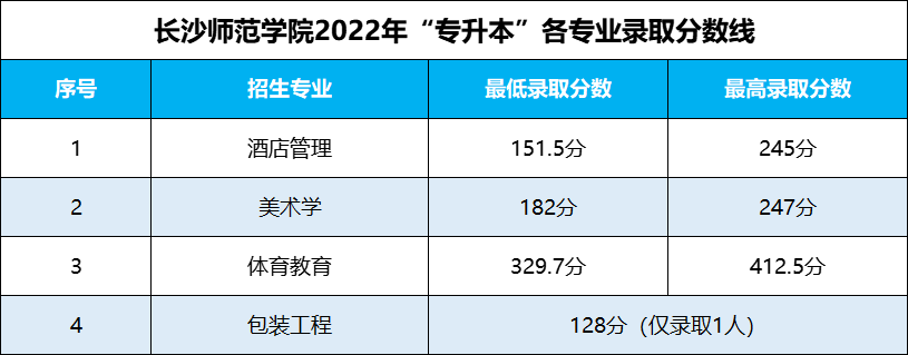 湖南專升本 湖南專升本錄取分?jǐn)?shù)線