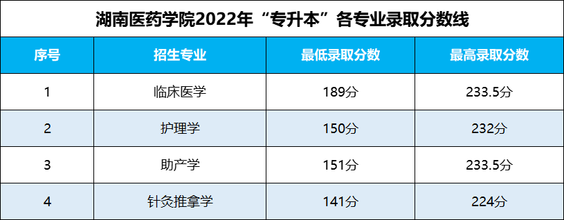 湖南專升本 湖南專升本錄取分?jǐn)?shù)線