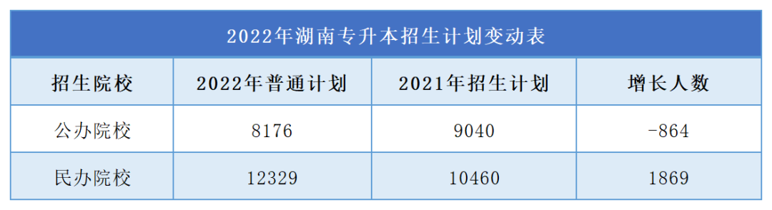 2023年湖南專升本難度再升級(jí)，公辦縮招，民辦擴(kuò)招！