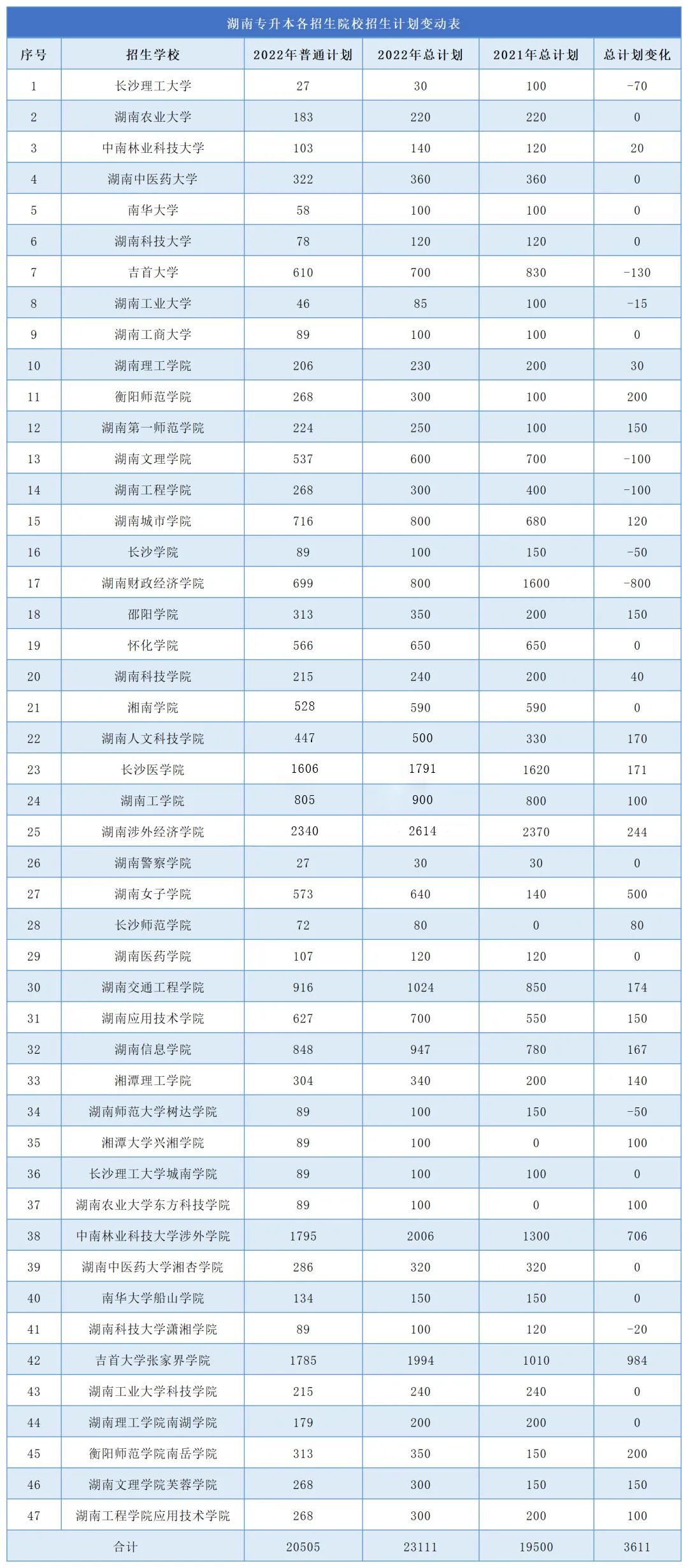 2023年湖南專升本難度再升級(jí)，公辦縮招，民辦擴(kuò)招！