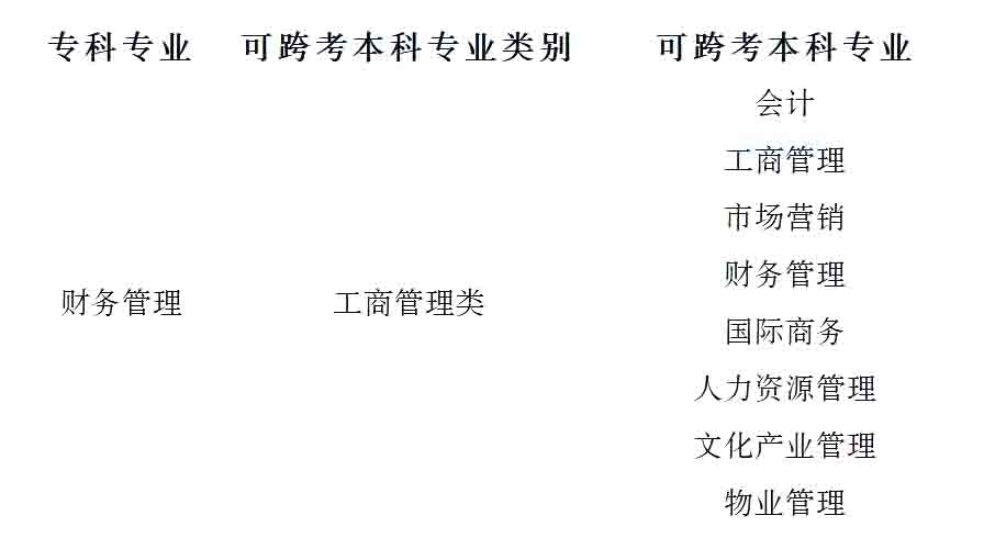 23年湖南專升本財務管理專業(yè)競爭力分析