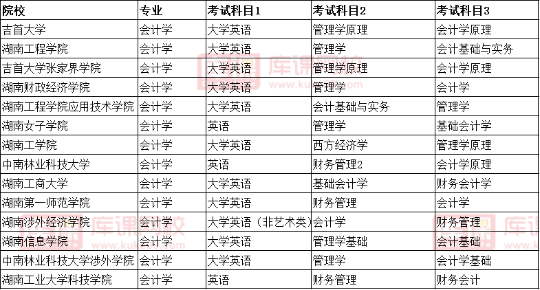 2022湖南會(huì)計(jì)學(xué)專升本考試科目