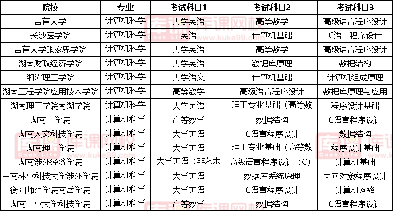 2022湖南計算機科學與技術(shù)專升本考試科目