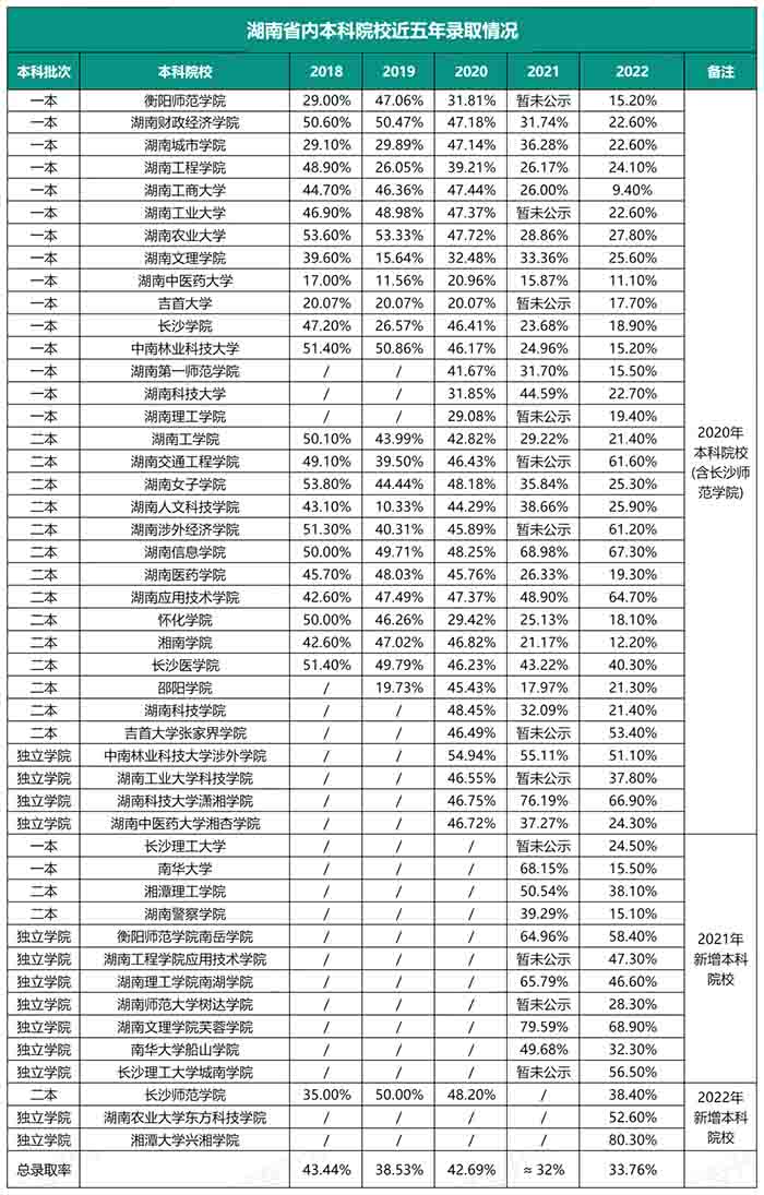 2023年湖南統(tǒng)招專升本還會(huì)持續(xù)擴(kuò)招嗎？