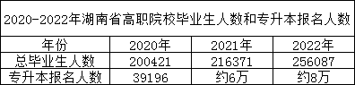 23年湖南專升本報名人數(shù)預(yù)測