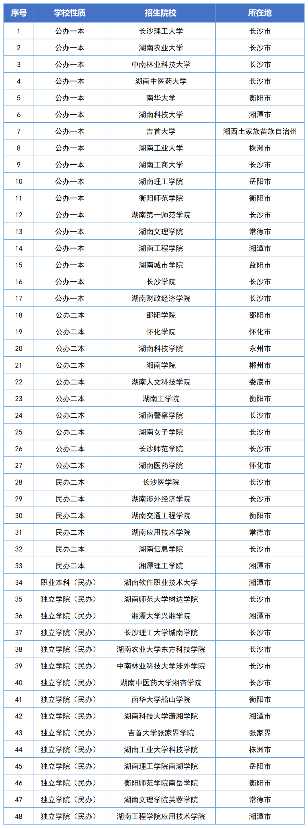 從報(bào)名到錄取，2023年湖南專升本政策全面解讀