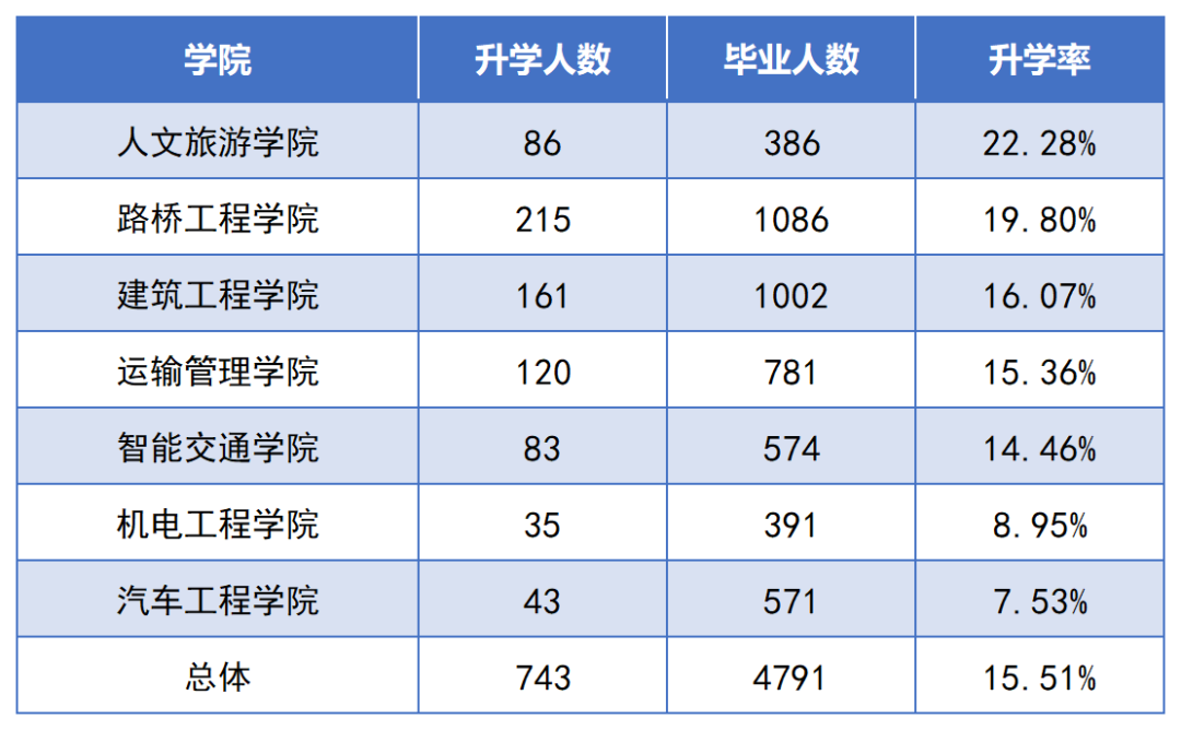 2022年湖南交通工程職業(yè)技術(shù)學院專升本數(shù)據(jù)報告