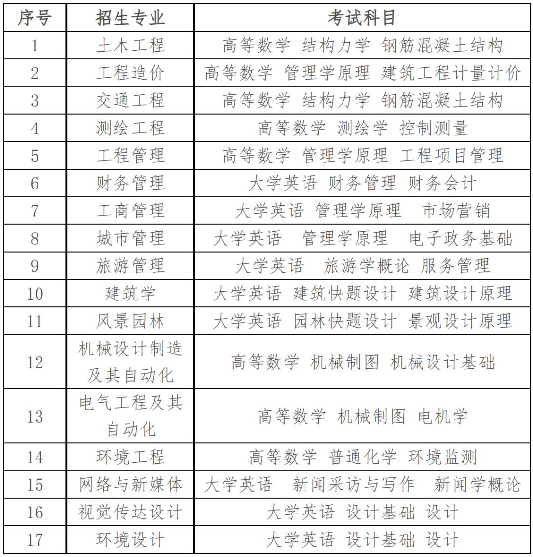 2023年湖南城市學院專升本考試科目