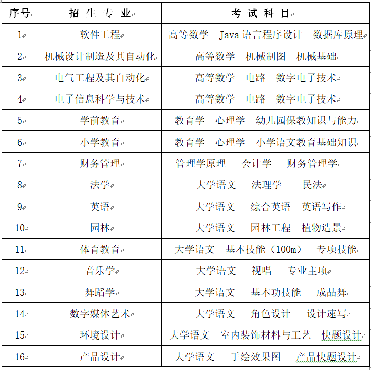 2023年懷化學(xué)院專升本招生簡章已發(fā)布！