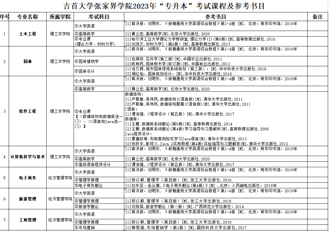 吉首大學(xué)張家界學(xué)院2023年專(zhuān)升本參考書(shū)目