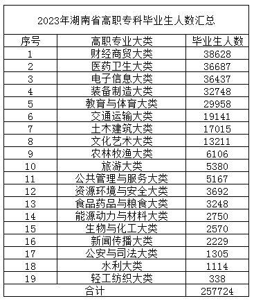 2023年湖南省高職?？飘厴I(yè)生人數(shù)匯總