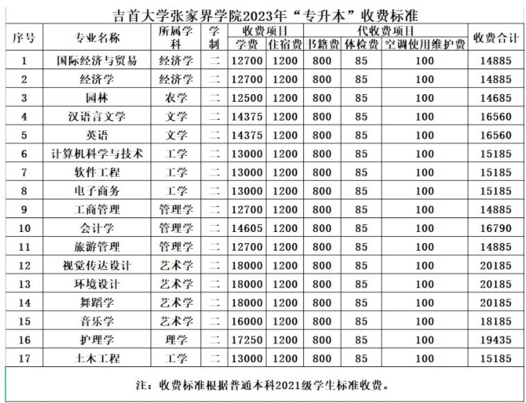 吉首大學(xué)張家界學(xué)院2023年“專升本”收費標準