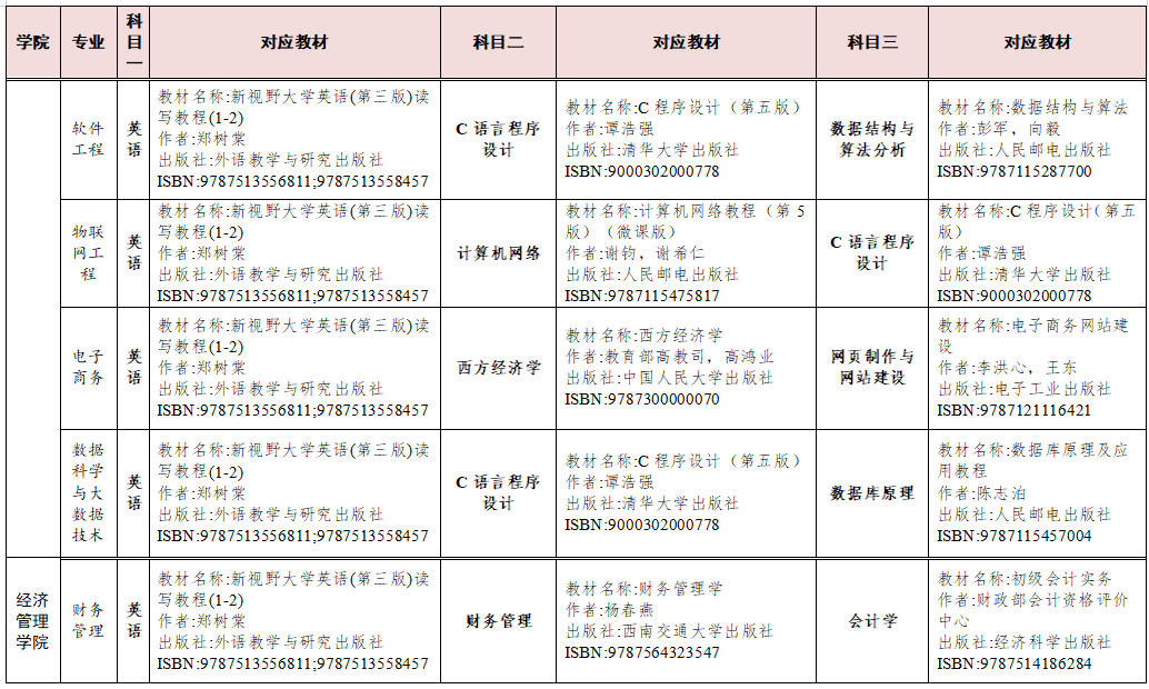 湖南交通工程學院2023年專升本考試科目