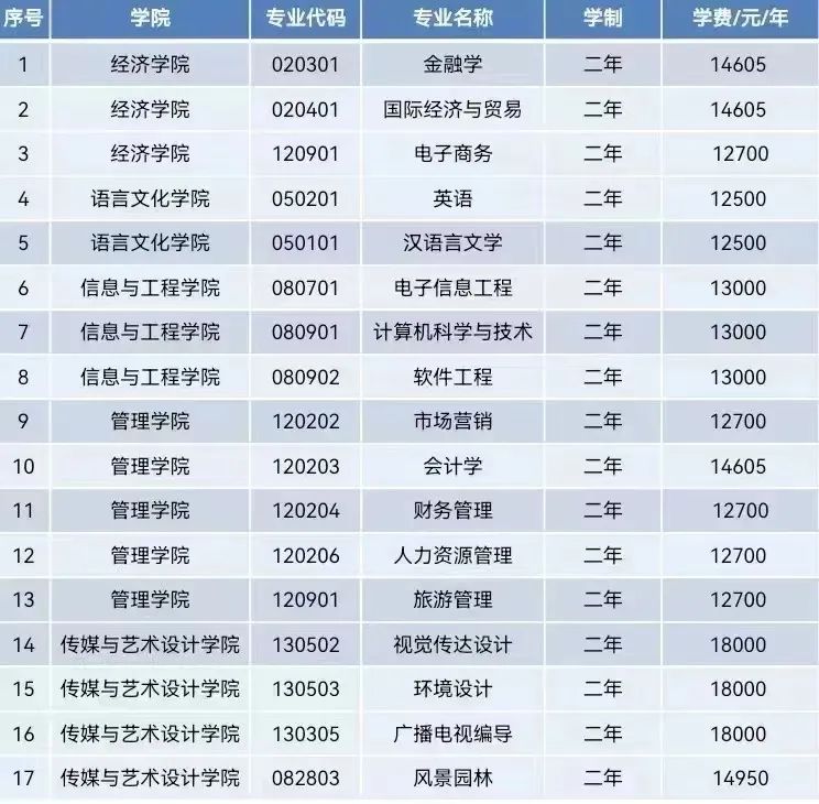 2023年中南林業(yè)科技大學(xué)涉外學(xué)院專升本招生簡(jiǎn)章已發(fā)布！