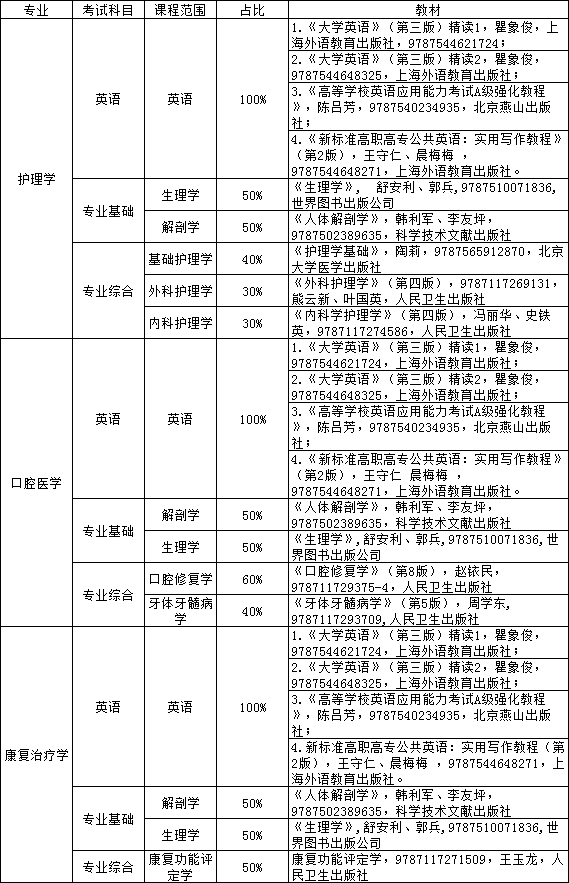 2023年湖南醫(yī)藥學(xué)院專升本擬招生專業(yè)考試科目及參考教材指南