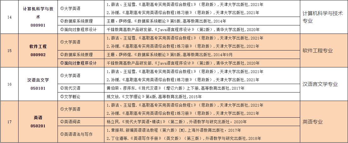 2023年中南林業(yè)科技大學(xué)涉外學(xué)院專升本考試大綱已發(fā)布！