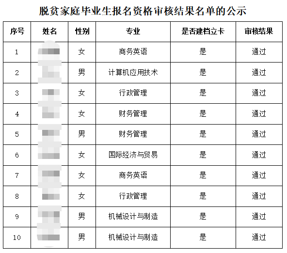 湖南應用技術學院2023年脫貧家庭畢業(yè)生報名資格審核結果名單的公示