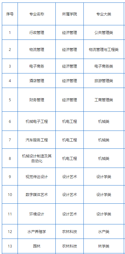 2023湖南應用技術(shù)學院專升本專業(yè)