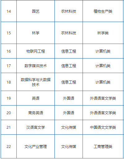 2023湖南應用技術(shù)學院專升本專業(yè)