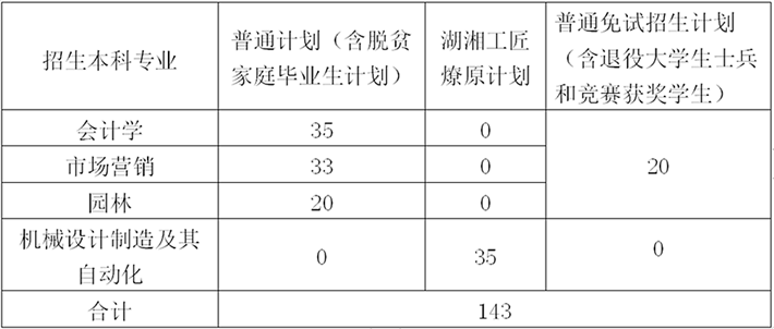 中南林業(yè)科技大學(xué)專升本