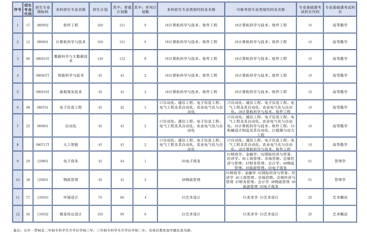 2023年哈爾濱信息工程學院專升本招生計劃