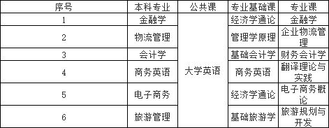 湖南工商大學專升本