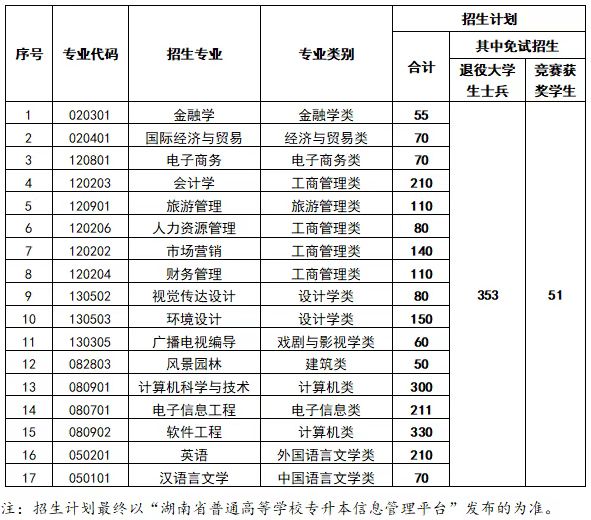 中南林業(yè)科技大學涉外學院專升本