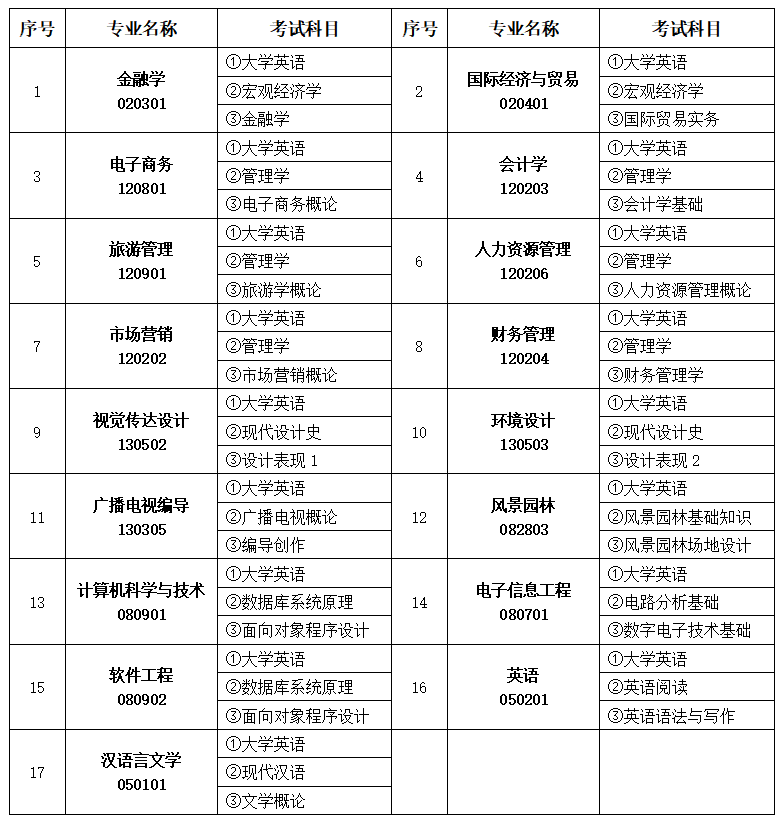 中南林業(yè)科技大學涉外學院專升本