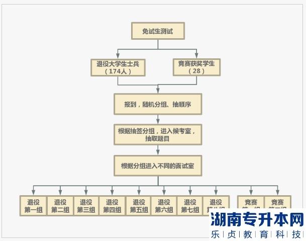 2023年湖南文理學(xué)院專(zhuān)升本免試生測(cè)試實(shí)施方案(圖1)