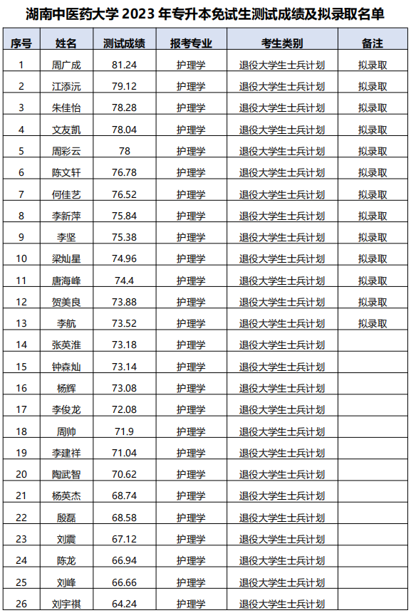 湖南中醫(yī)藥大學(xué)專(zhuān)升本