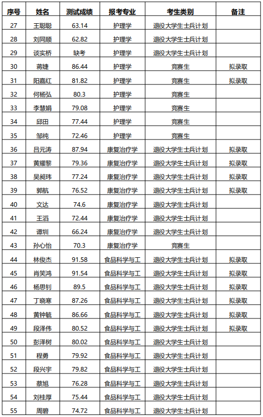 湖南中醫(yī)藥大學(xué)專(zhuān)升本