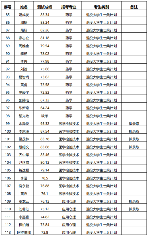 湖南中醫(yī)藥大學(xué)專(zhuān)升本