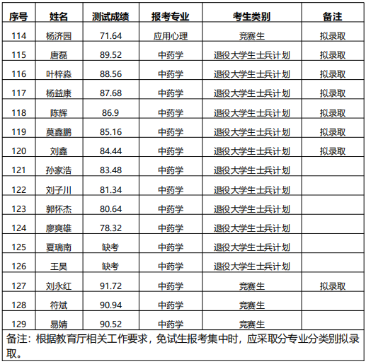 湖南中醫(yī)藥大學(xué)專(zhuān)升本