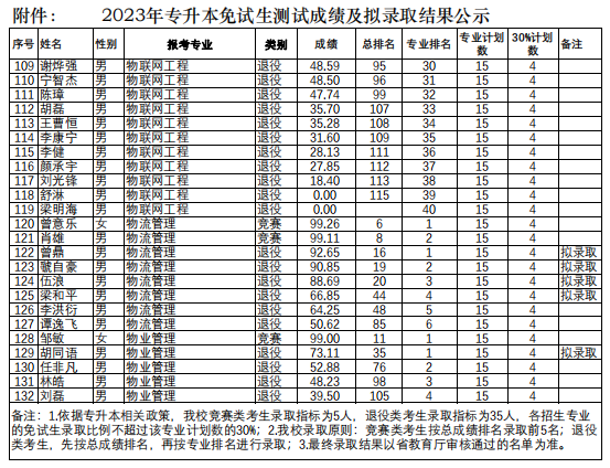 長沙學院專升本