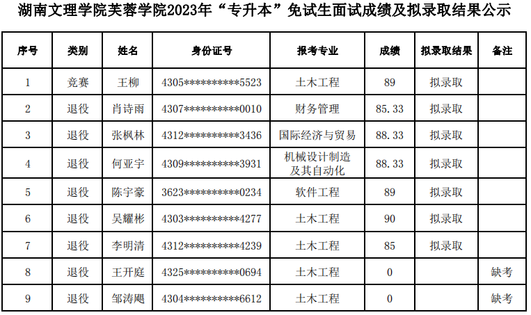 湖南文理學(xué)院芙蓉學(xué)院專升本